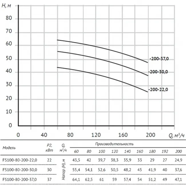 Насос FS100-80-200-37 центробежный горизонтальный одноступенчатый ,фото 6
