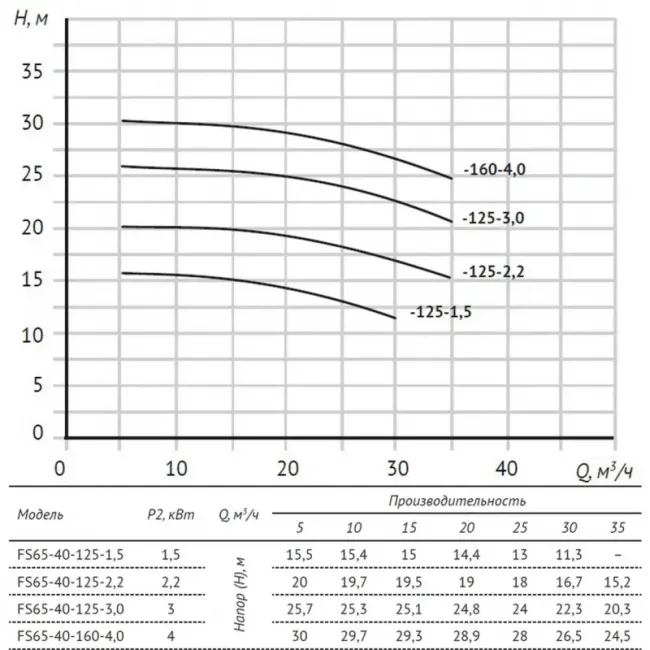 Насос FS65-40-125-1.5 центробежный горизонтальный одноступенчатый ,фото 6