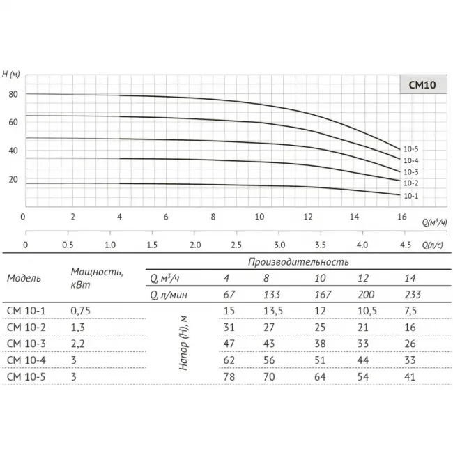 Многоступенчатый горизонтальный насос CM 10-2 ,фото 5