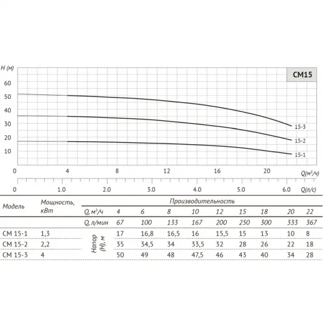 Многоступенчатый горизонтальный насос CM 15-2 ,фото 5