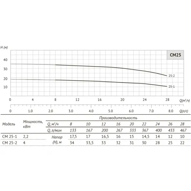Многоступенчатый горизонтальный насос CM 25-2 ,фото 5