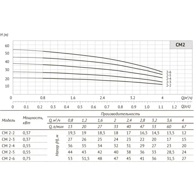 Многоступенчатый горизонтальный насос CM 2-4 ,фото 5