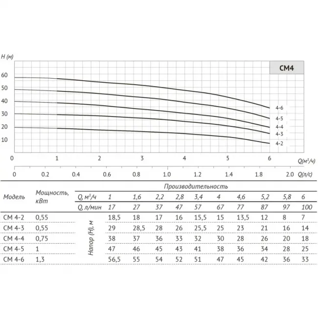Многоступенчатый горизонтальный насос CM 4-6 ,фото 5
