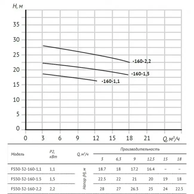 Насос FS50-32-160-1.1 центробежный горизонтальный одноступенчатый ,фото 6