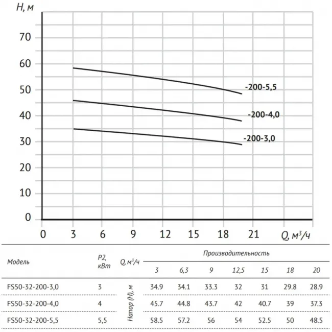 Насос FS50-32-200-3.0 центробежный горизонтальный одноступенчатый ,фото 6