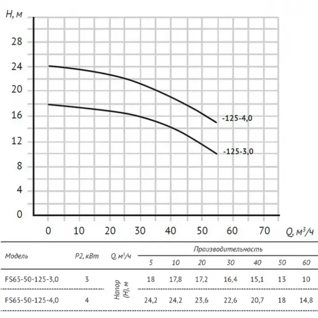 Насос FS65-50-125-3.0 центробежный горизонтальный одноступенчатый ,фото 6