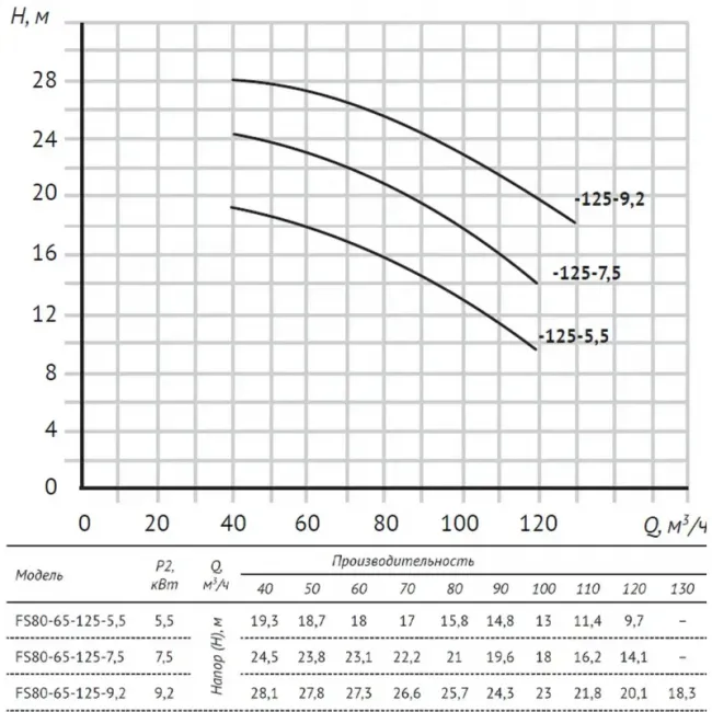 Насос FS80-65-125-5.5 центробежный горизонтальный одноступенчатый ,фото 6