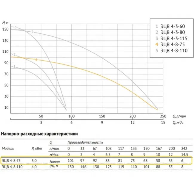 Насос погружной скважинный UNIPUMP ЭЦВ 4-8-75 ,фото 2