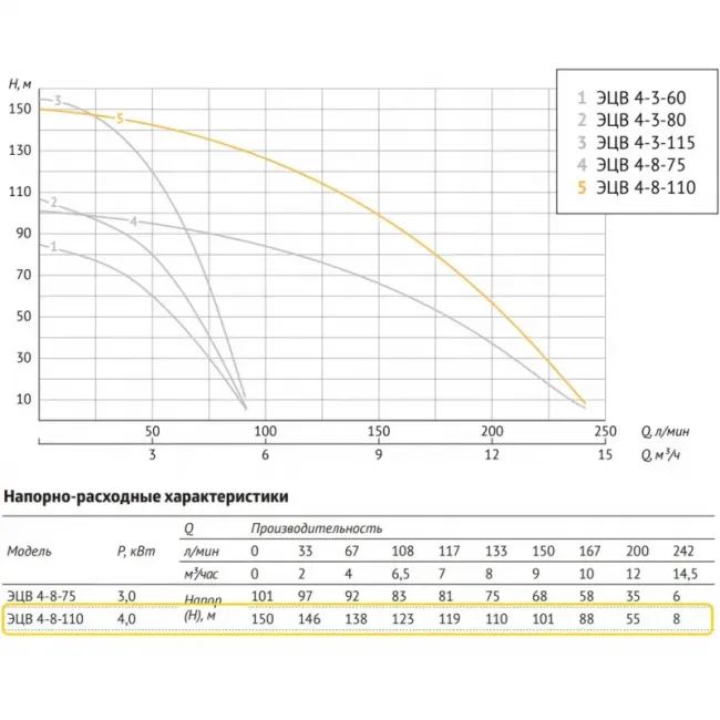 Насос погружной скважинный UNIPUMP ЭЦВ 4-8-110 ,фото 2