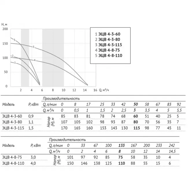 Насос погружной скважинный UNIPUMP ЭЦВ 4-3-60 ,фото 2