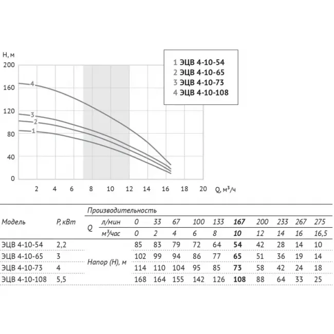 Насос погружной скважинный UNIPUMP ЭЦВ 4-10-73 ,фото 3