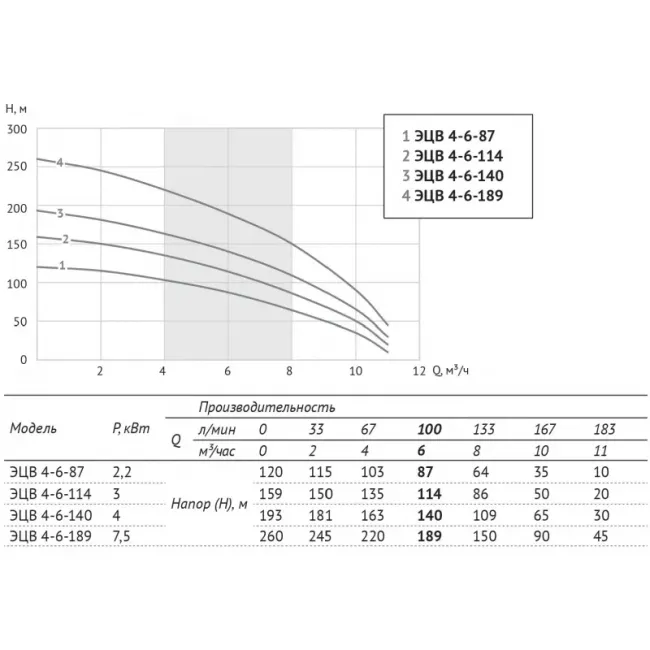 Насос погружной скважинный UNIPUMP ЭЦВ 4-6-140 ,фото 2