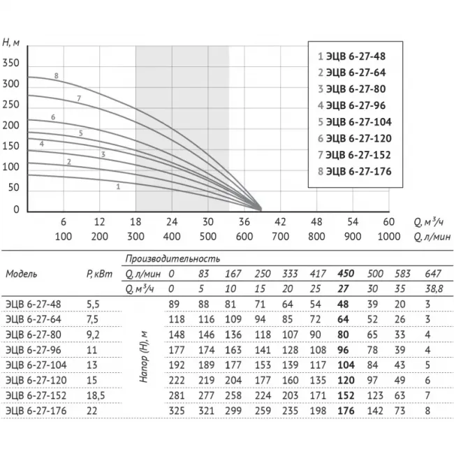 Насос погружной скважинный UNIPUMP ЭЦВ 6-27-152 ,фото 3